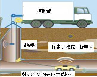管道CCTV组成示意图.png 管道CCTV组成示意图.png